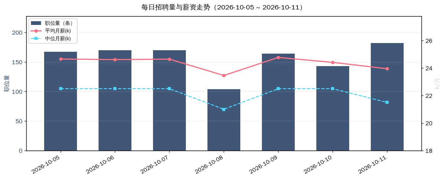 图 1:每日招聘量与平均/中位薪资走势(一图三轴,柱=职位量,折线=薪资)