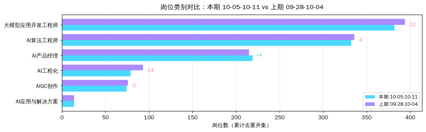 图 2:岗位类别对比(本期 vs 上期累计岗位数,末端标注 +/- 变化量)