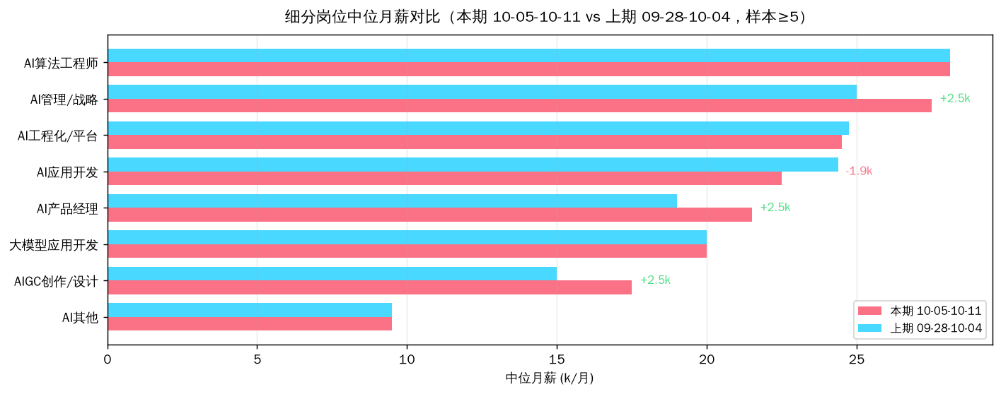 图 3:细分岗位中位月薪对比(本期 vs 上期,样本≥5,末端标注 Δ k)