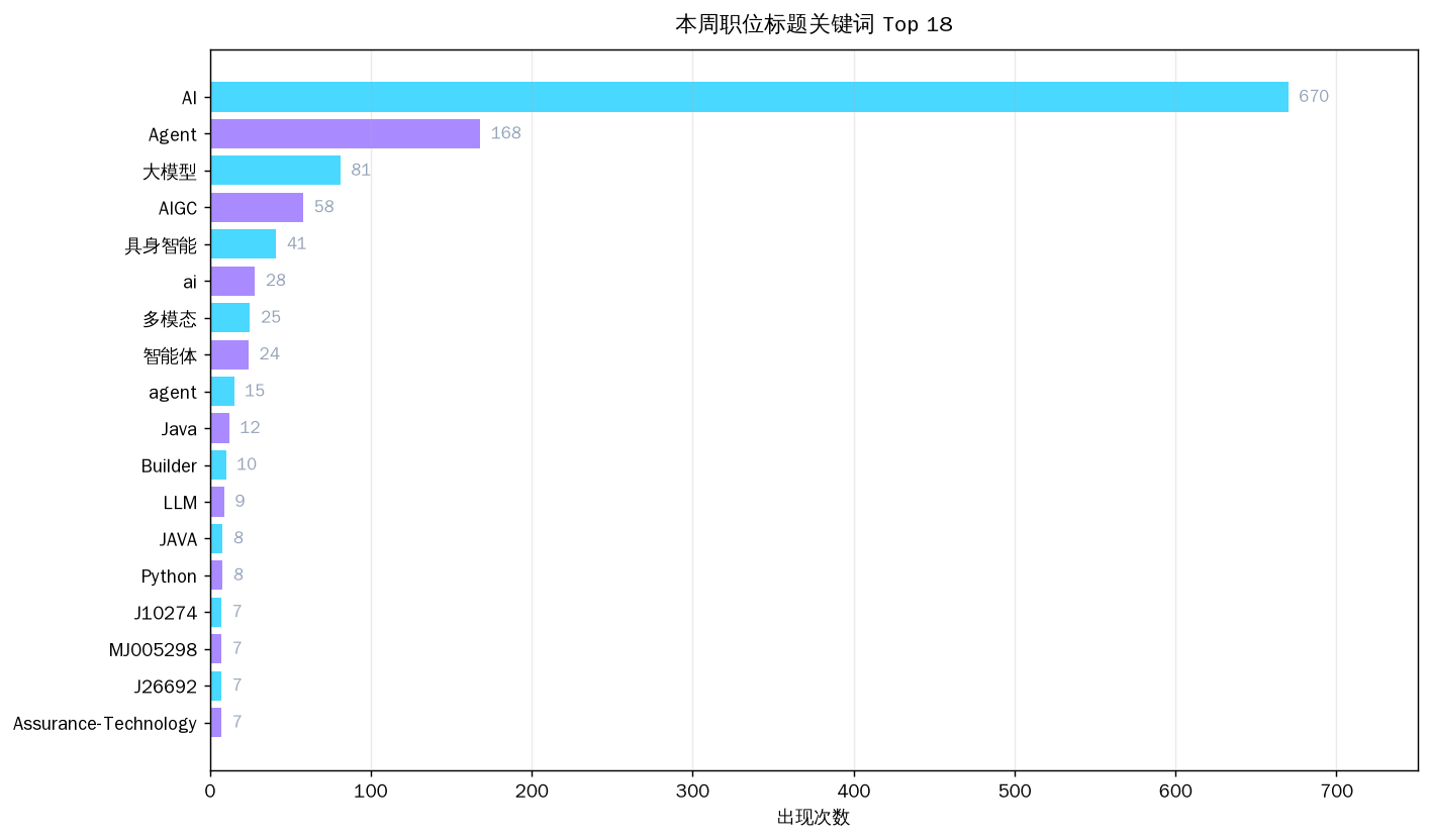 图 4:本期职位标题关键词 Top 18(中英文混合词频)